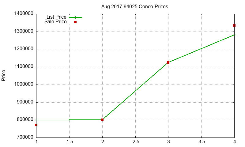 94025 Condos Just Sold 2017-08