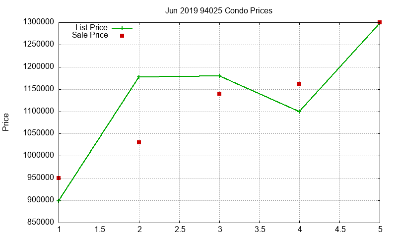 94025 Condos Just Sold 2019-06