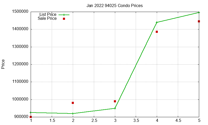 94025 Condos Just Sold 2022-01