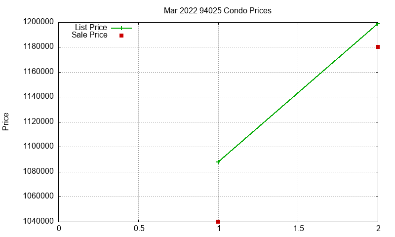 94025 Condos Just Sold 2022-03
