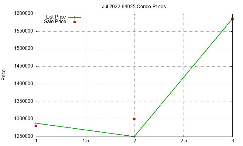94025 Condos Just Sold 2022-07