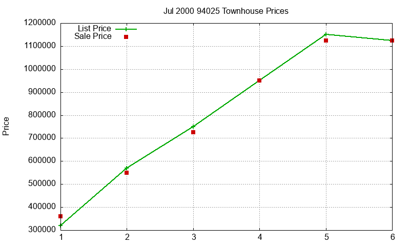 94025 Townhouses Just Sold 2000-07