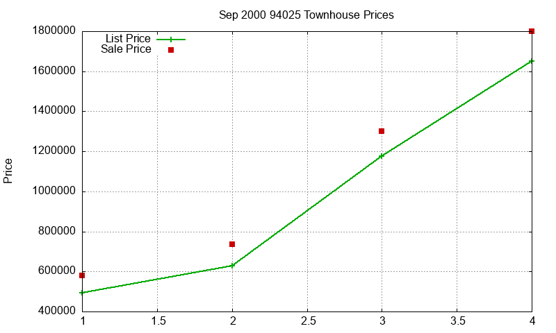 94025 Townhouses Just Sold 2000-09