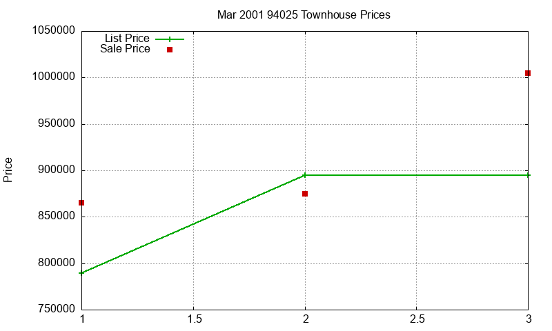 94025 Townhouses Just Sold 2001-03