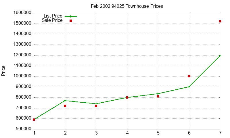 94025 Townhouses Just Sold 2002-02