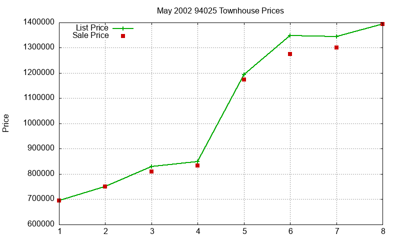 94025 Townhouses Just Sold 2002-05