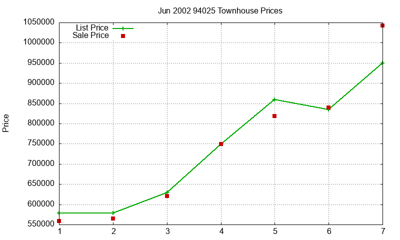 94025 Townhouses Just Sold 2002-06