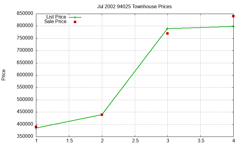 94025 Townhouses Just Sold 2002-07