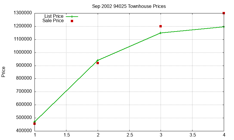 94025 Townhouses Just Sold 2002-09