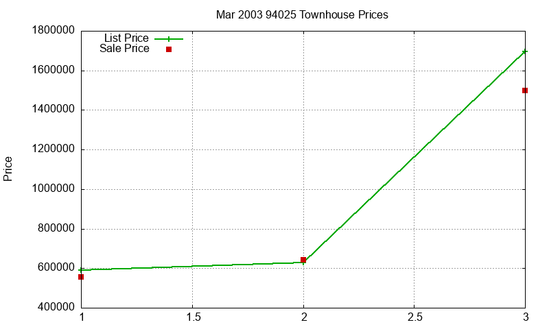 94025 Townhouses Just Sold 2003-03
