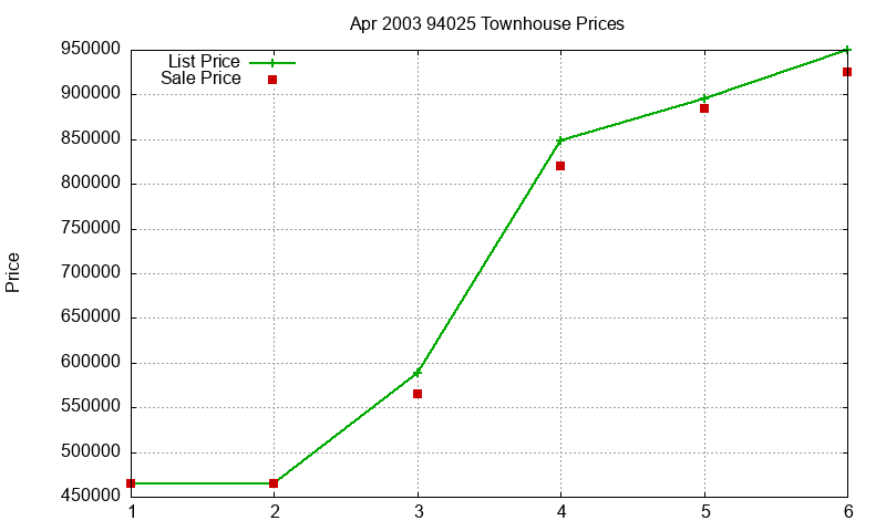 94025 Townhouses Just Sold 2003-04