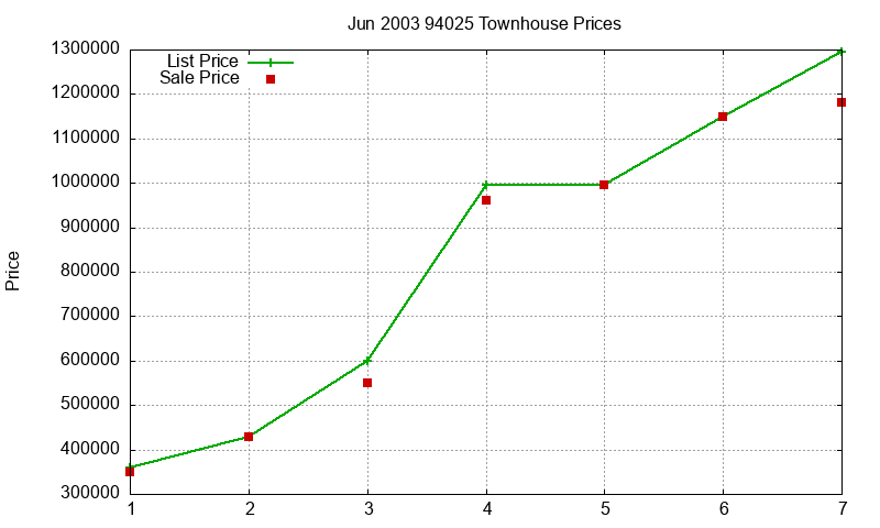 94025 Townhouses Just Sold 2003-06