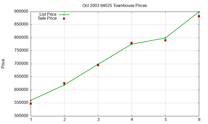 94025 Townhouses Just Sold 2003-10