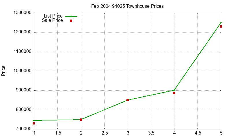 94025 Townhouses Just Sold 2004-02