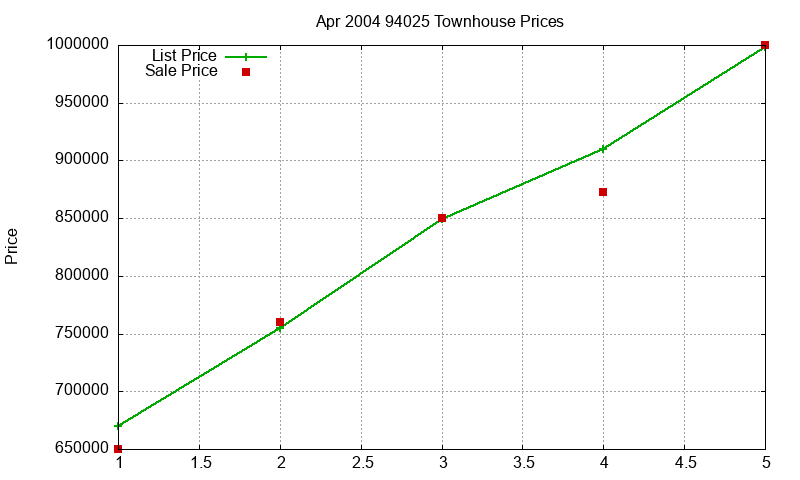 94025 Townhouses Just Sold 2004-04
