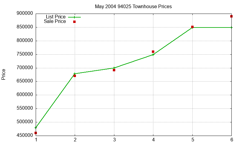 94025 Townhouses Just Sold 2004-05