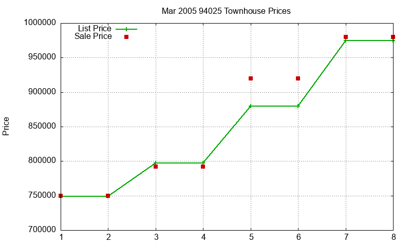 94025 Townhouses Just Sold 2005-03