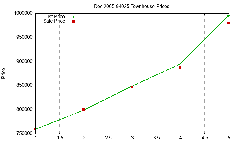 94025 Townhouses Just Sold 2005-12