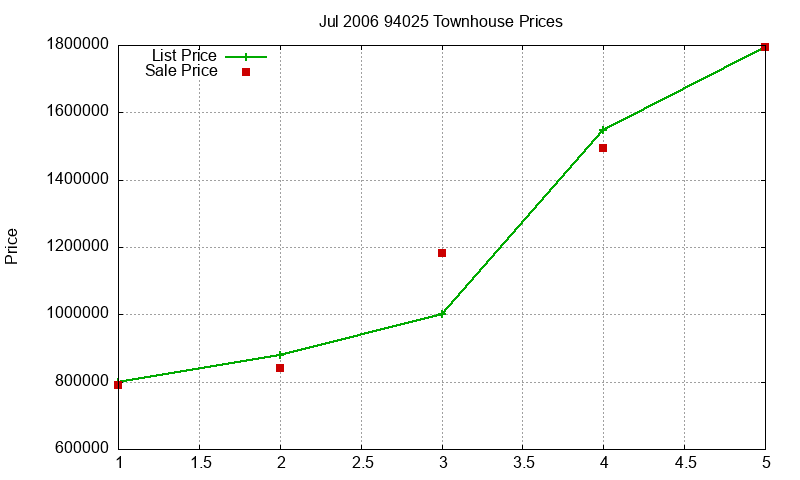 94025 Townhouses Just Sold 2006-07