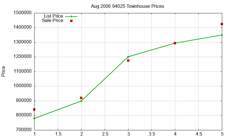 94025 Townhouses Just Sold 2006-08