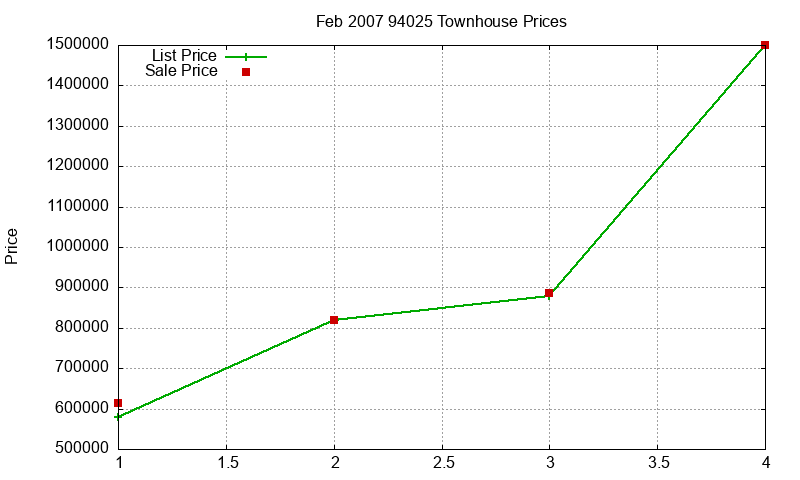 94025 Townhouses Just Sold 2007-02