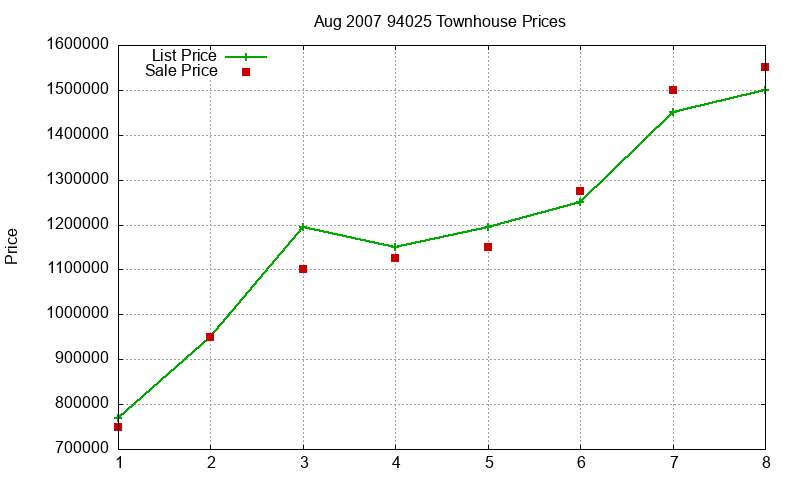 94025 Townhouses Just Sold 2007-08