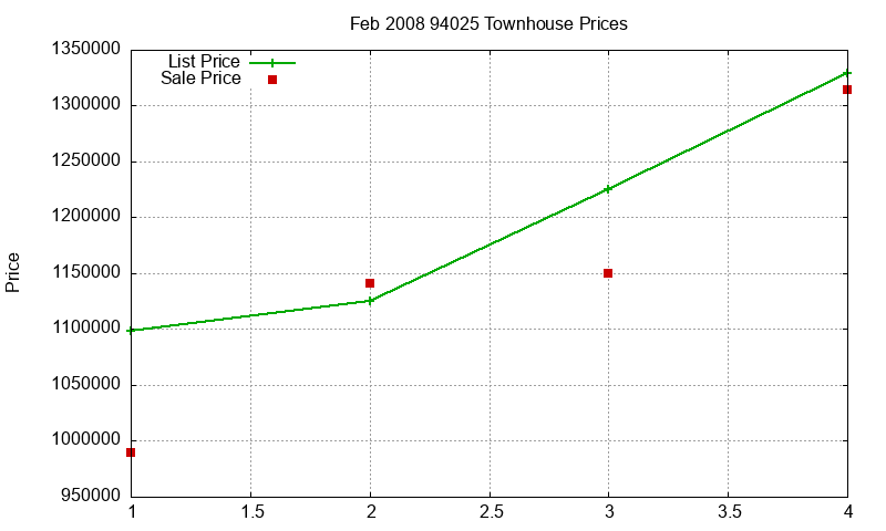 94025 Townhouses Just Sold 2008-02