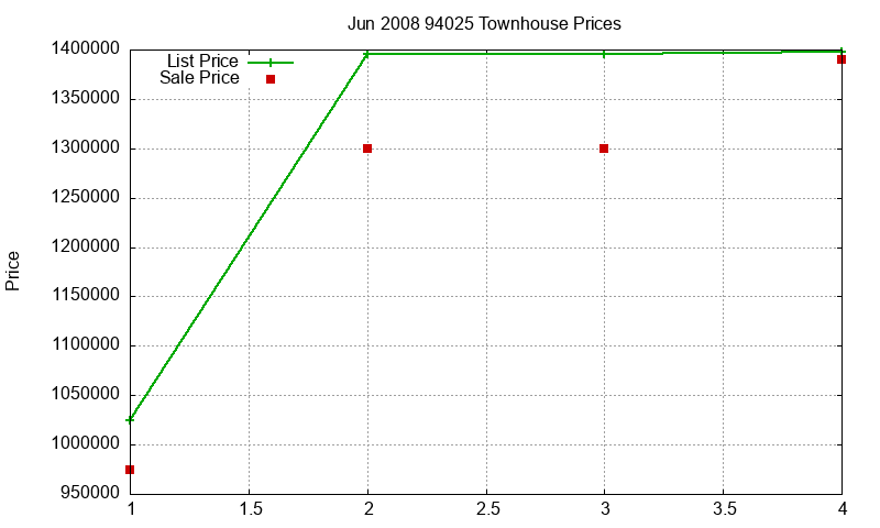 94025 Townhouses Just Sold 2008-06