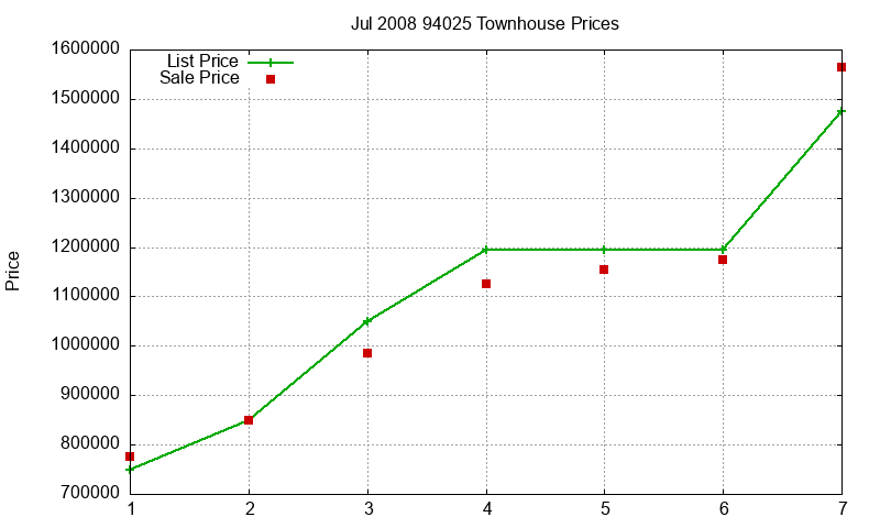 94025 Townhouses Just Sold 2008-07