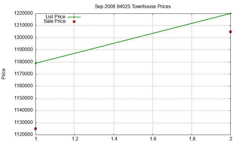 94025 Townhouses Just Sold 2008-09