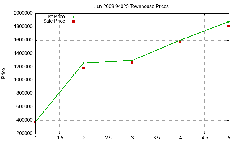94025 Townhouses Just Sold 2009-06