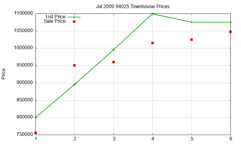 94025 Townhouses Just Sold 2009-07