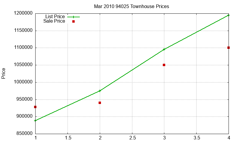 94025 Townhouses Just Sold 2010-03