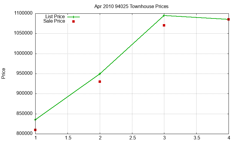 94025 Townhouses Just Sold 2010-04