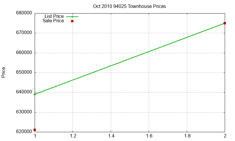94025 Townhouses Just Sold 2010-10