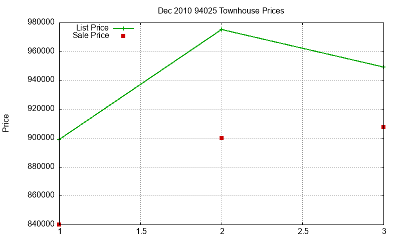 94025 Townhouses Just Sold 2010-12