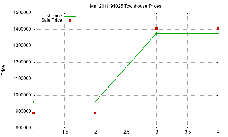 94025 Townhouses Just Sold 2011-03