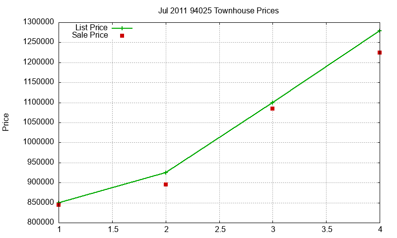 94025 Townhouses Just Sold 2011-07