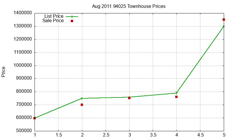 94025 Townhouses Just Sold 2011-08