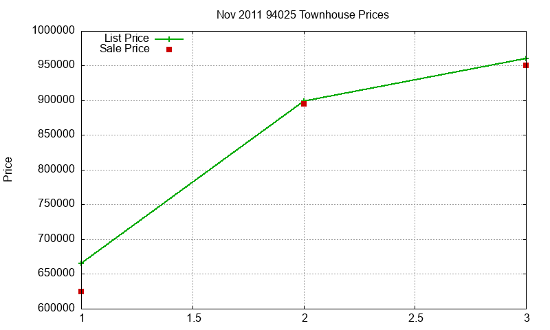 94025 Townhouses Just Sold 2011-11