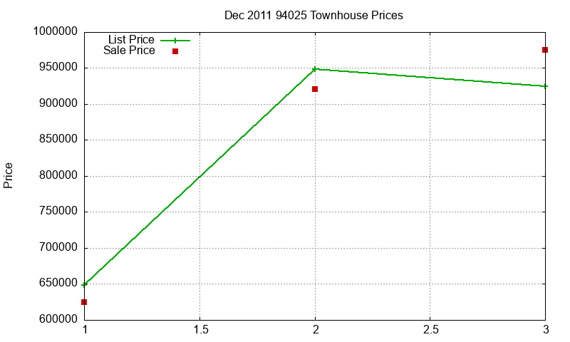 94025 Townhouses Just Sold 2011-12
