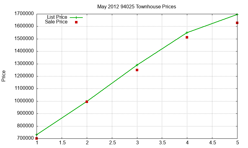 94025 Townhouses Just Sold 2012-05