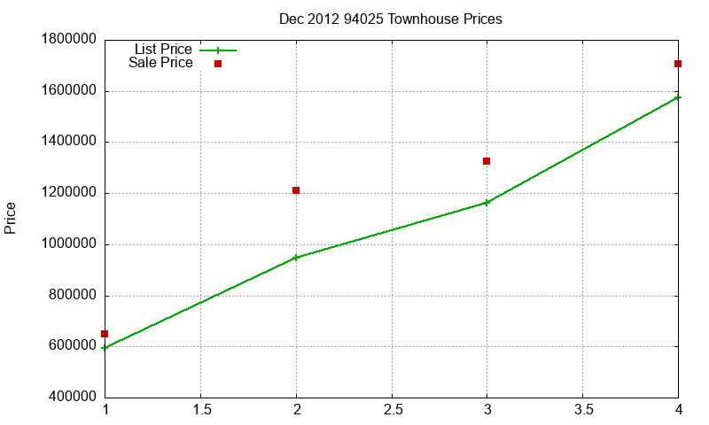 94025 Townhouses Just Sold 2012-12