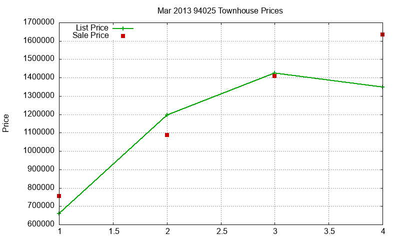 94025 Townhouses Just Sold 2013-03