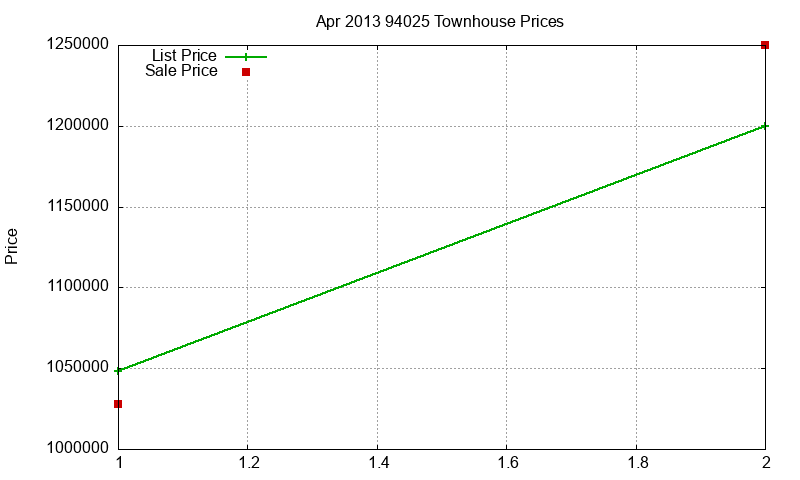 94025 Townhouses Just Sold 2013-04