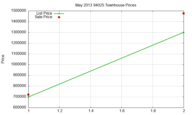 94025 Townhouses Just Sold 2013-05