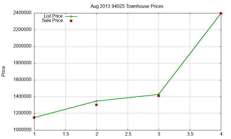 94025 Townhouses Just Sold 2013-08