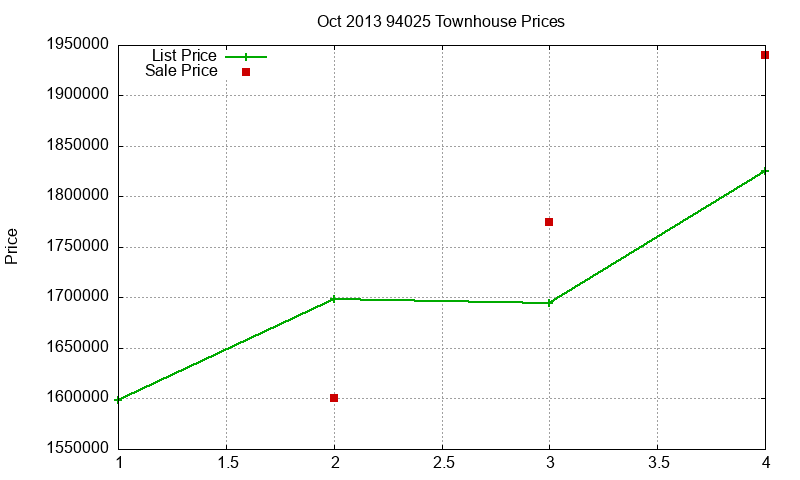 94025 Townhouses Just Sold 2013-10