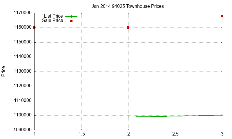 94025 Townhouses Just Sold 2014-01