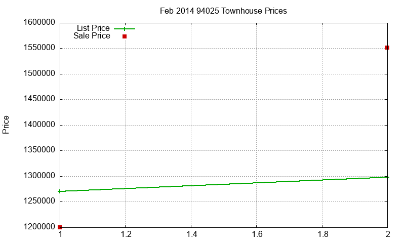 94025 Townhouses Just Sold 2014-02